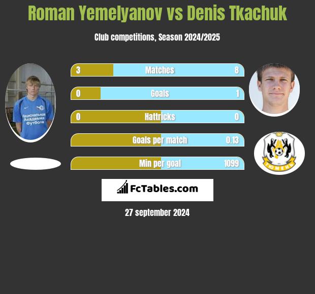 Roman Yemelyanov vs Denis Tkaczuk h2h player stats