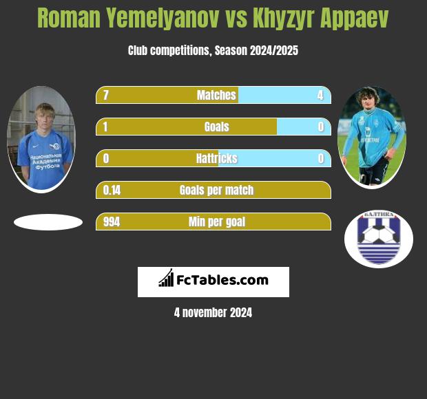 Roman Yemelyanov vs Khyzyr Appaev h2h player stats