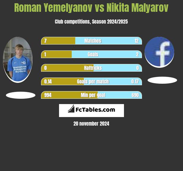 Roman Yemelyanov vs Nikita Malyarov h2h player stats