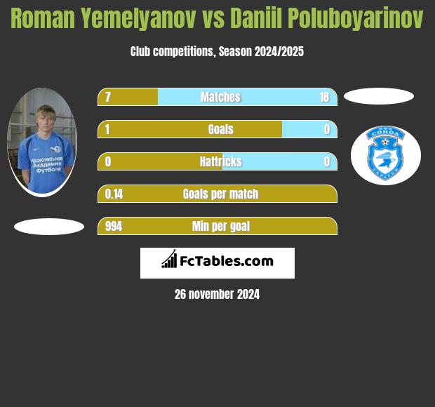 Roman Yemelyanov vs Daniil Poluboyarinov h2h player stats