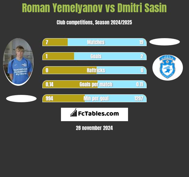 Roman Yemelyanov vs Dmitri Sasin h2h player stats