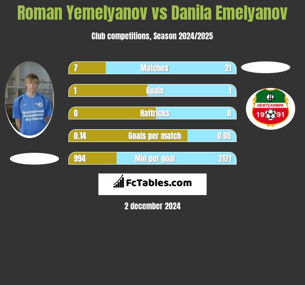 Roman Yemelyanov vs Danila Emelyanov h2h player stats