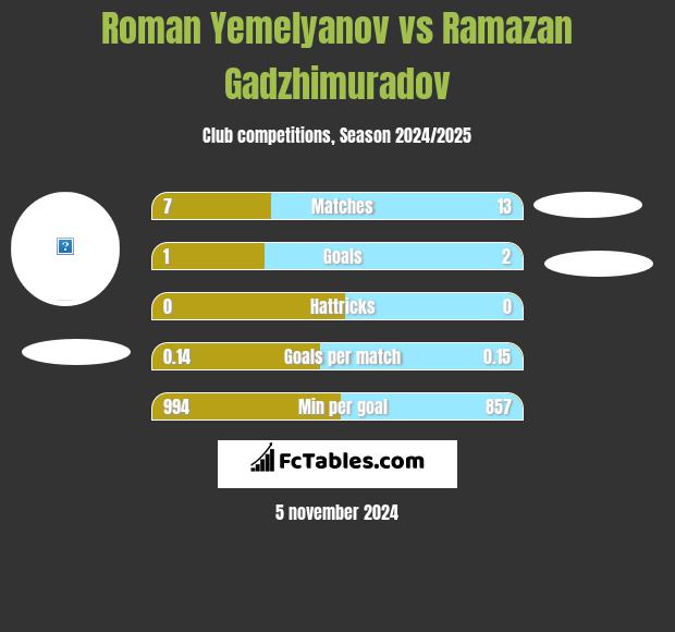 Roman Yemelyanov vs Ramazan Gadzhimuradov h2h player stats