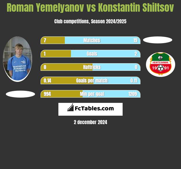 Roman Yemelyanov vs Konstantin Shiltsov h2h player stats