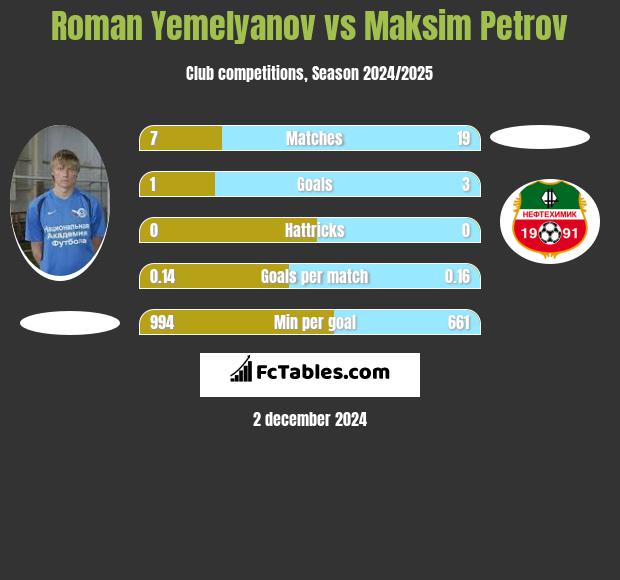 Roman Yemelyanov vs Maksim Petrov h2h player stats