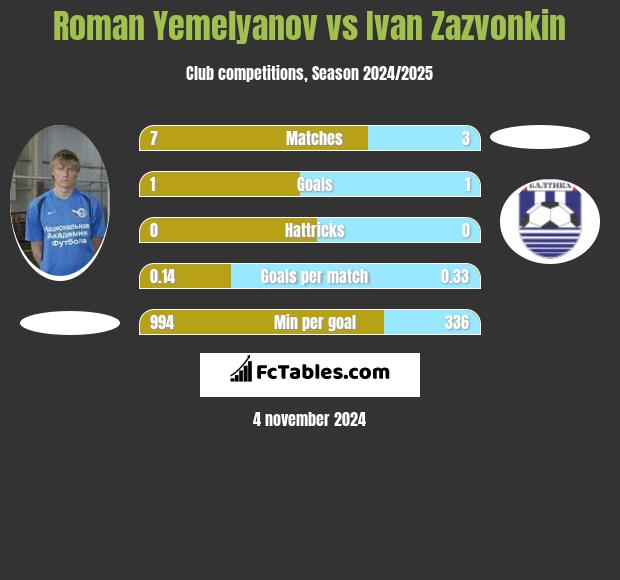 Roman Yemelyanov vs Ivan Zazvonkin h2h player stats