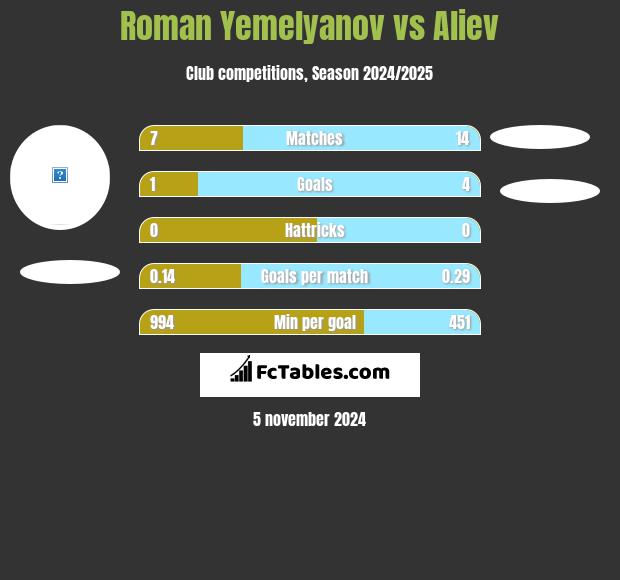 Roman Yemelyanov vs Aliev h2h player stats