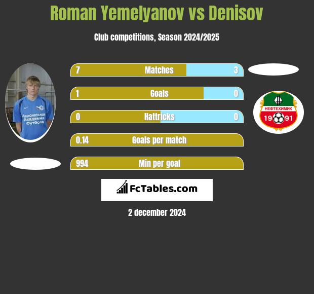 Roman Yemelyanov vs Denisov h2h player stats