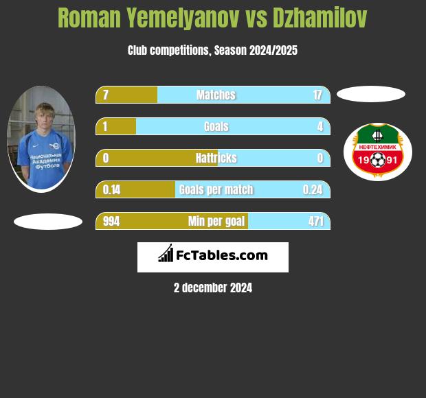 Roman Yemelyanov vs Dzhamilov h2h player stats