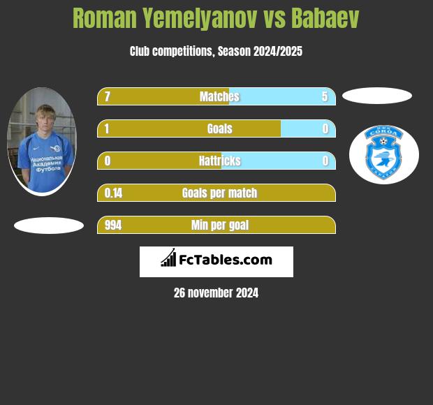 Roman Yemelyanov vs Babaev h2h player stats