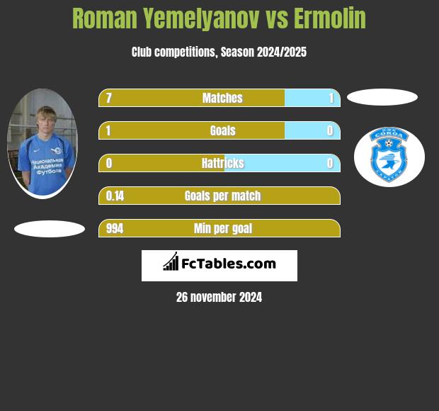 Roman Yemelyanov vs Ermolin h2h player stats