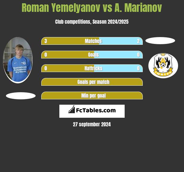 Roman Yemelyanov vs A. Marianov h2h player stats