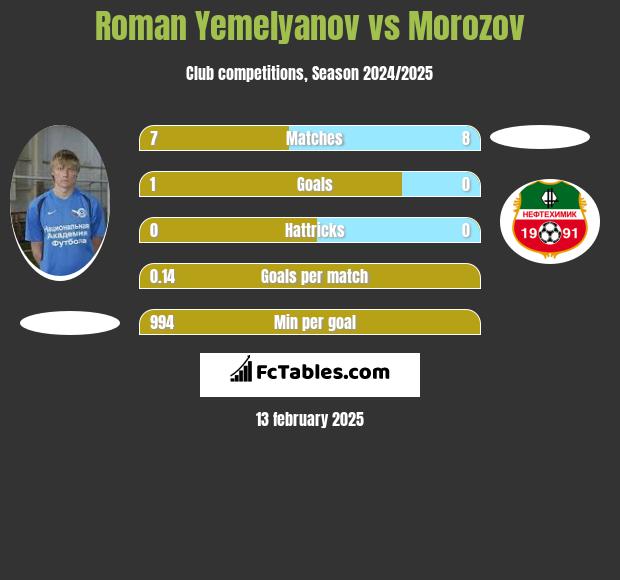 Roman Yemelyanov vs Morozov h2h player stats