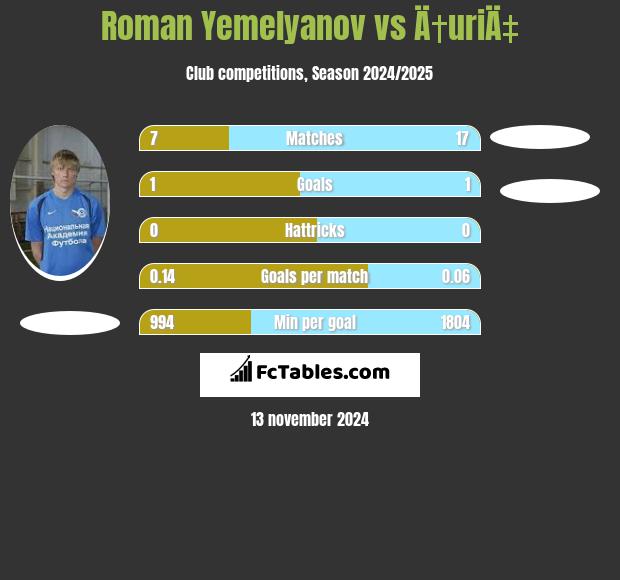 Roman Yemelyanov vs Ä†uriÄ‡ h2h player stats