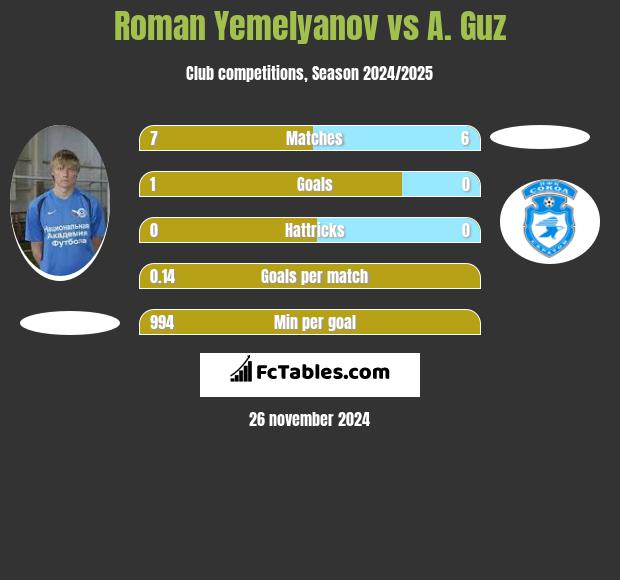 Roman Yemelyanov vs A. Guz h2h player stats