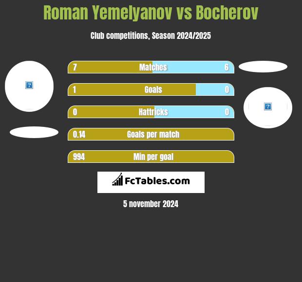 Roman Yemelyanov vs Bocherov h2h player stats