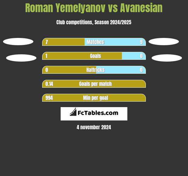 Roman Yemelyanov vs Avanesian h2h player stats