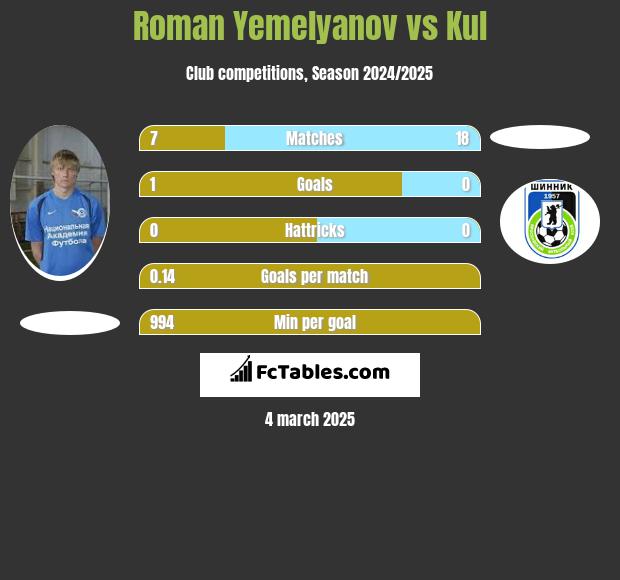 Roman Yemelyanov vs Kul h2h player stats