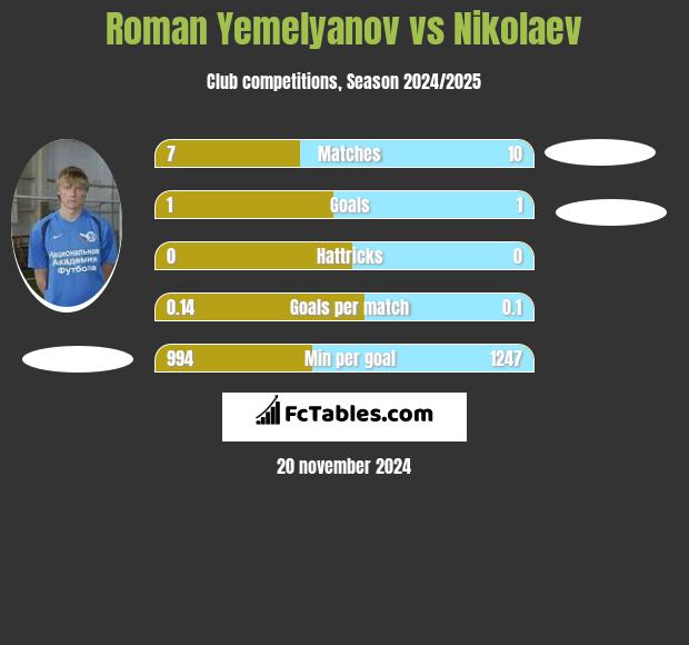 Roman Yemelyanov vs Nikolaev h2h player stats