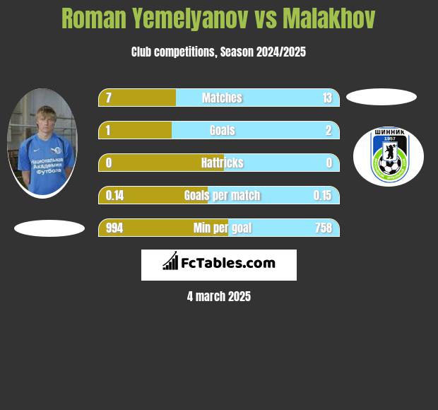 Roman Yemelyanov vs Malakhov h2h player stats