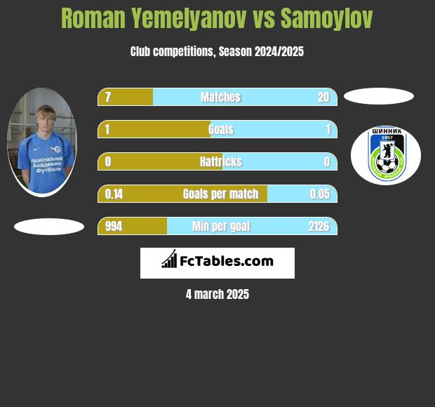 Roman Yemelyanov vs Samoylov h2h player stats