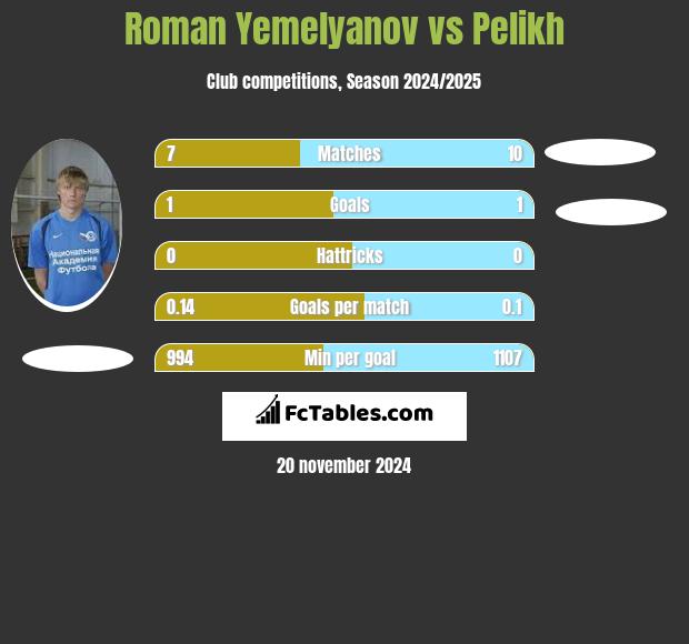 Roman Yemelyanov vs Pelikh h2h player stats