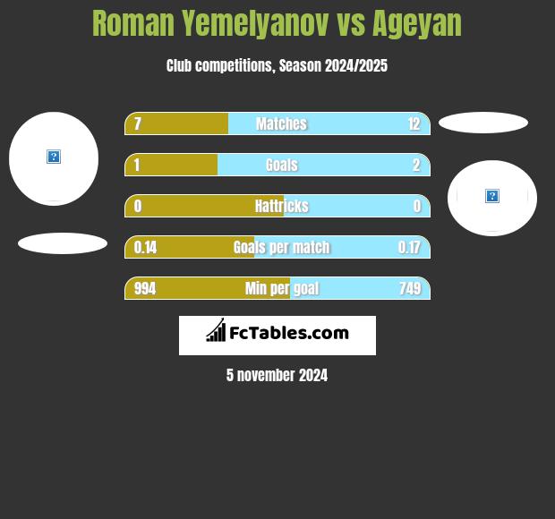 Roman Yemelyanov vs Ageyan h2h player stats