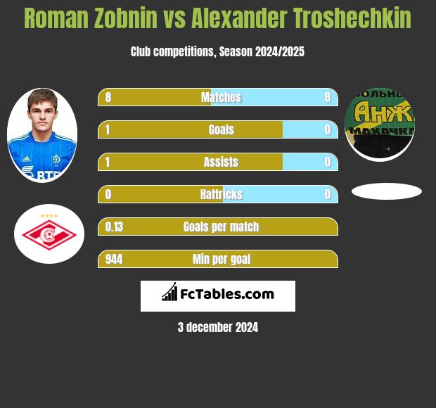 Roman Zobnin vs Alexander Troshechkin h2h player stats