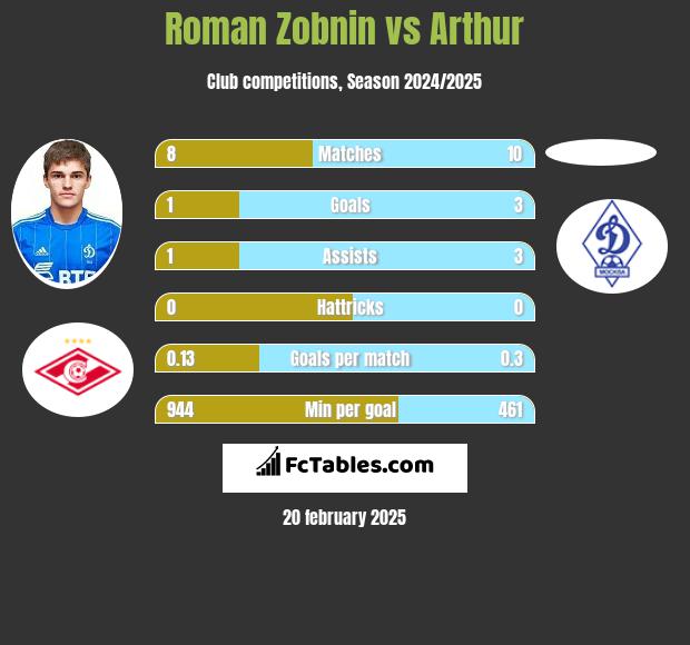 Roman Zobnin vs Arthur h2h player stats