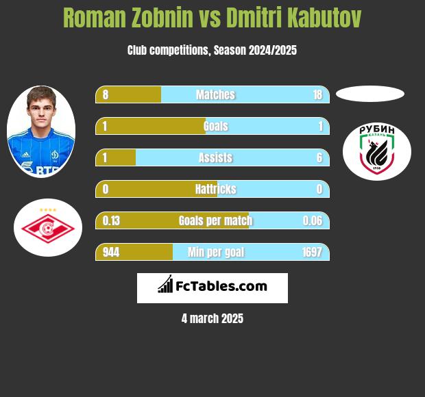 Roman Zobnin vs Dmitri Kabutov h2h player stats