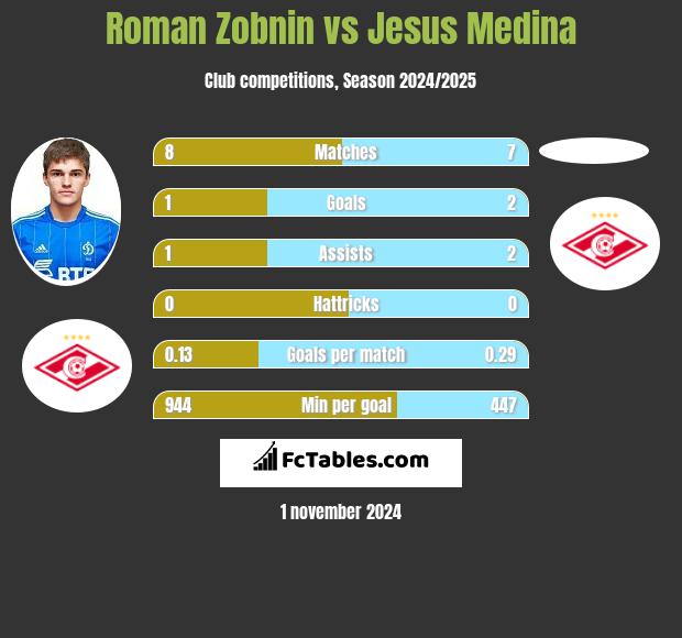 Roman Zobnin vs Jesus Medina h2h player stats