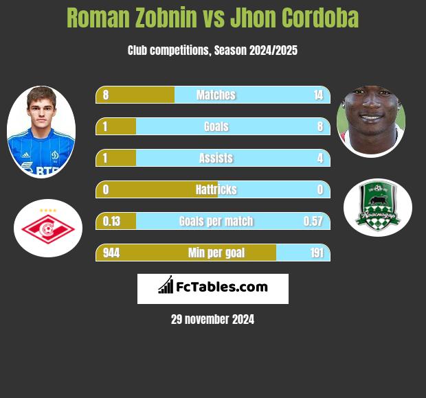 Roman Zobnin vs Jhon Cordoba h2h player stats