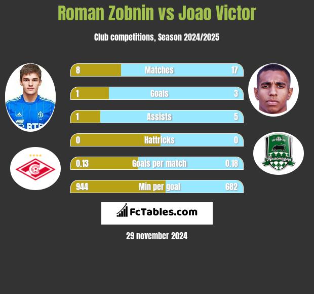 Roman Zobnin vs Joao Victor h2h player stats