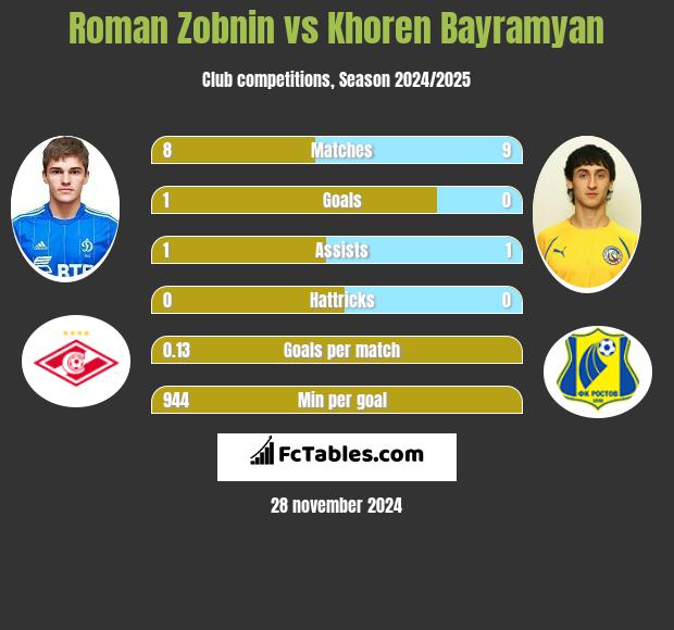 Roman Zobnin vs Khoren Bayramyan h2h player stats