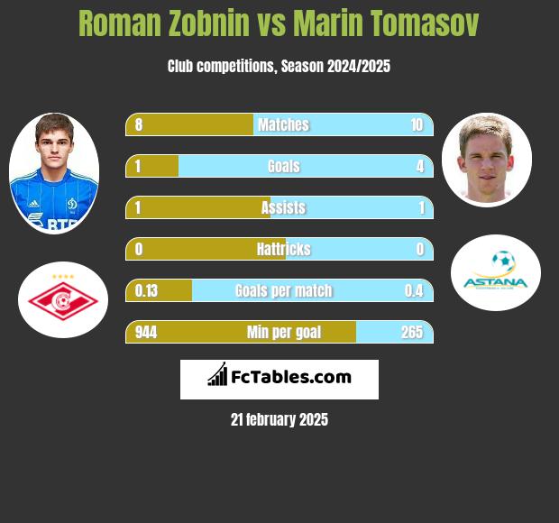 Roman Zobnin vs Marin Tomasov h2h player stats