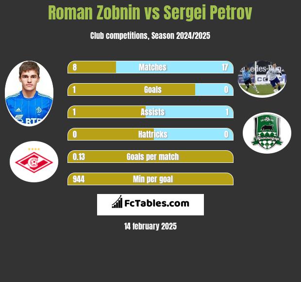 Roman Zobnin vs Sergei Petrov h2h player stats