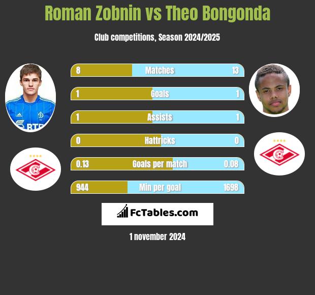 Roman Zobnin vs Theo Bongonda h2h player stats