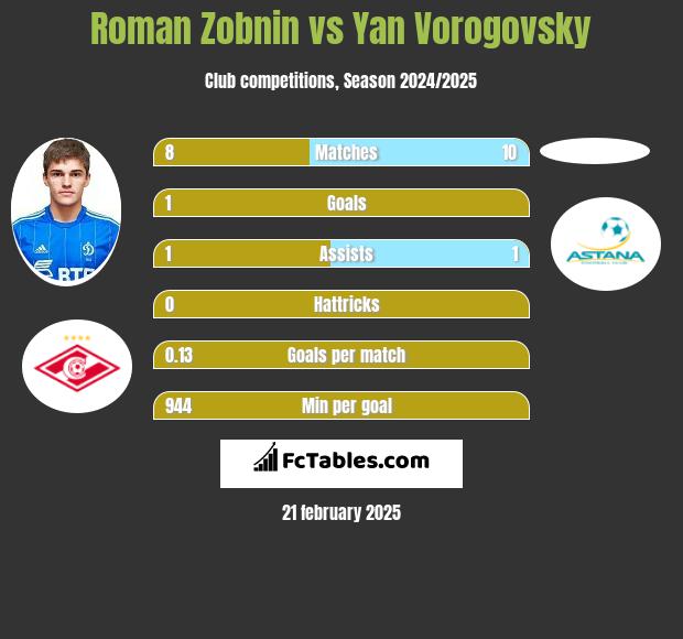 Roman Zobnin vs Yan Vorogovsky h2h player stats