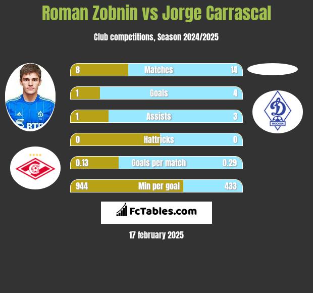 Roman Zobnin vs Jorge Carrascal h2h player stats