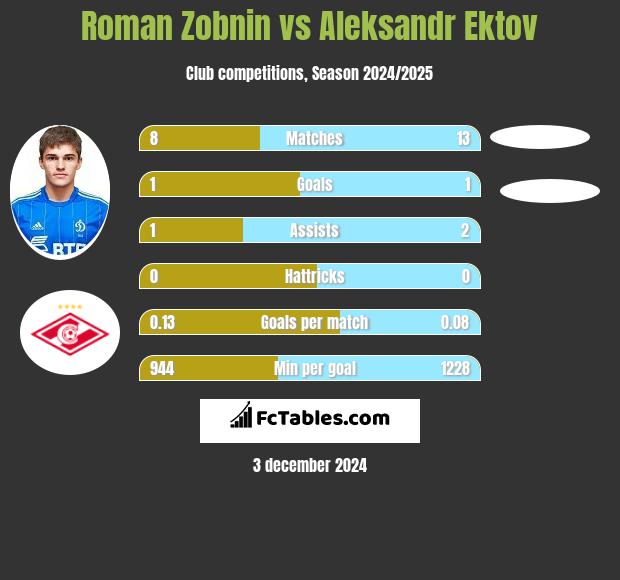 Roman Zobnin vs Aleksandr Ektov h2h player stats