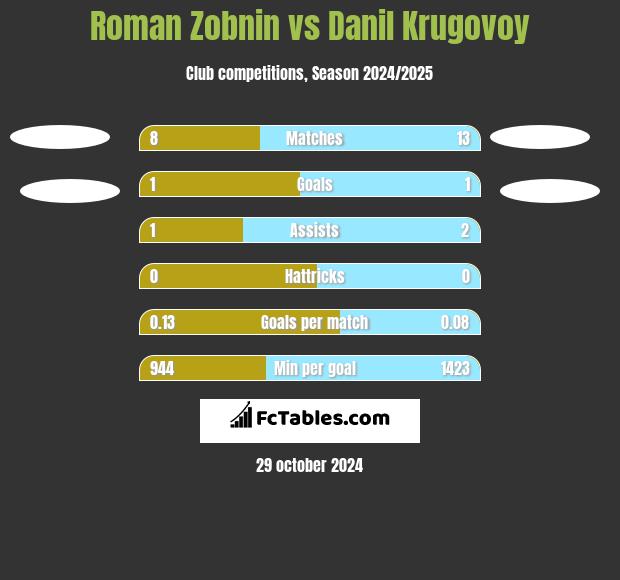 Roman Zobnin vs Danil Krugovoy h2h player stats