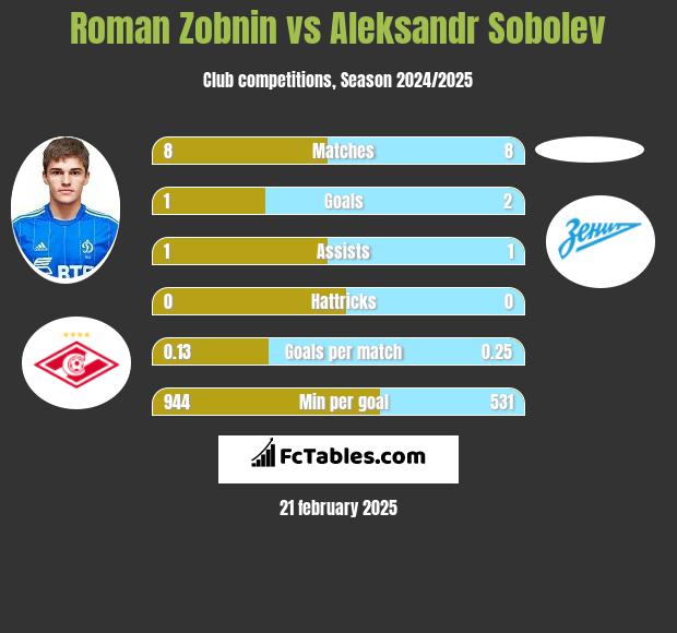 Roman Zobnin vs Aleksandr Sobolev h2h player stats