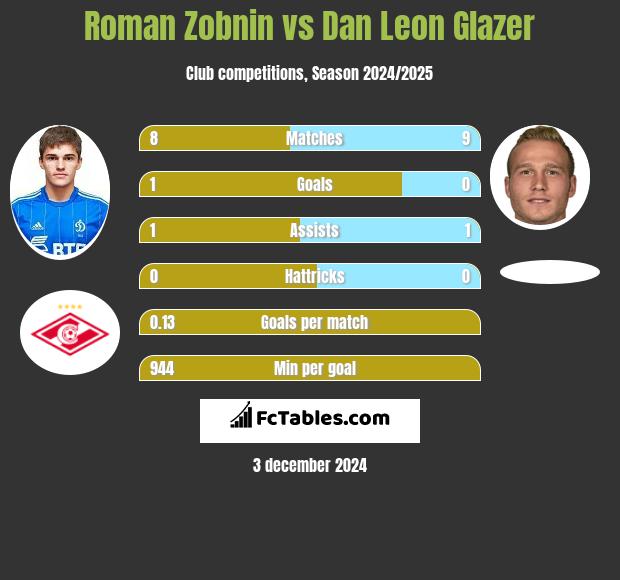 Roman Zobnin vs Dan Leon Glazer h2h player stats