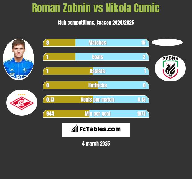 Roman Zobnin vs Nikola Cumic h2h player stats