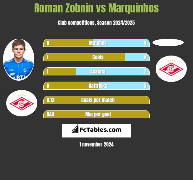 Roman Zobnin vs Marquinhos h2h player stats