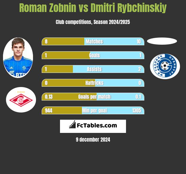 Roman Zobnin vs Dmitri Rybchinskiy h2h player stats