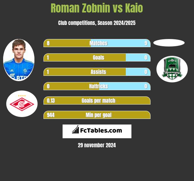 Roman Zobnin vs Kaio h2h player stats