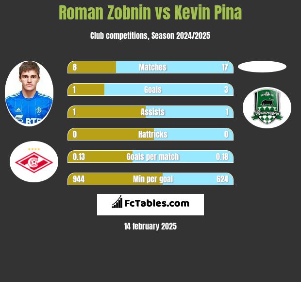 Roman Zobnin vs Kevin Pina h2h player stats