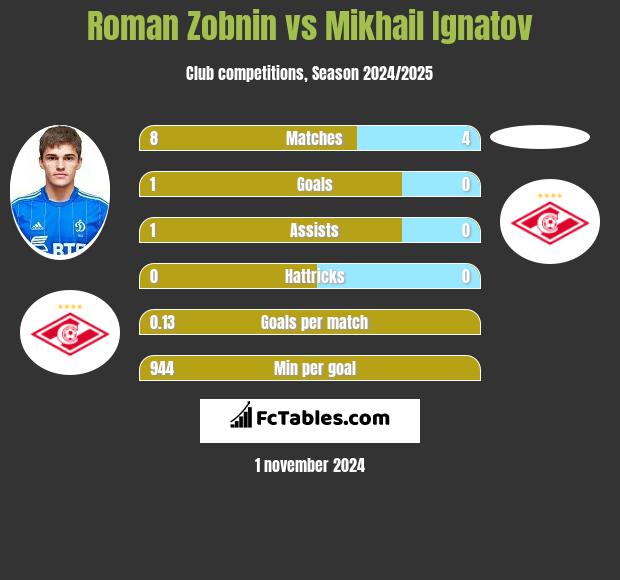 Roman Zobnin vs Mikhail Ignatov h2h player stats