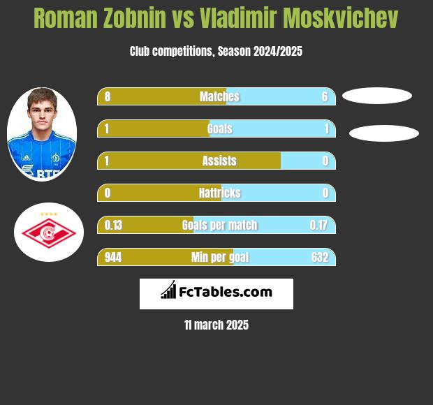 Roman Zobnin vs Vladimir Moskvichev h2h player stats